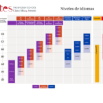 Niveles de idiomas B1, B2, C1 y C2