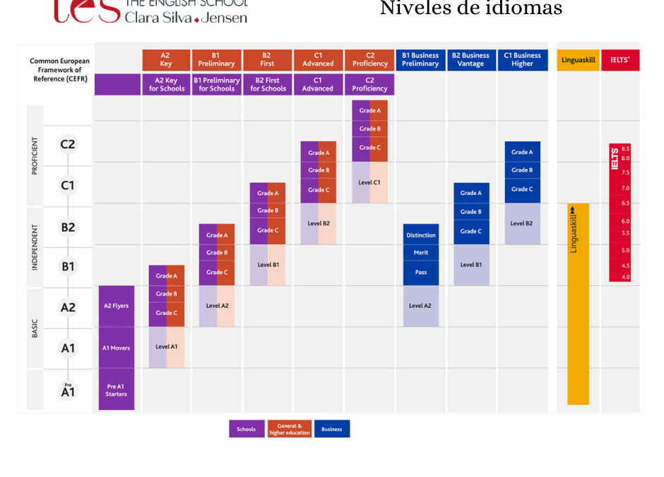 Niveles de idiomas B1, B2, C1 y C2